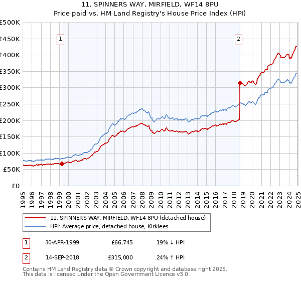 11, SPINNERS WAY, MIRFIELD, WF14 8PU: Price paid vs HM Land Registry's House Price Index