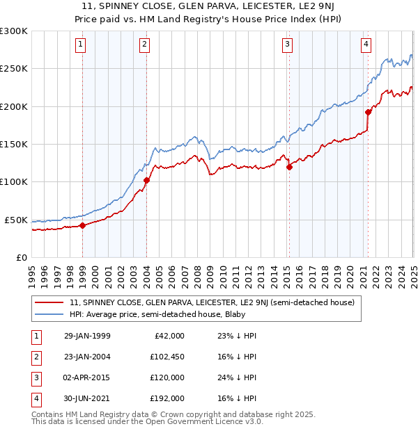 11, SPINNEY CLOSE, GLEN PARVA, LEICESTER, LE2 9NJ: Price paid vs HM Land Registry's House Price Index
