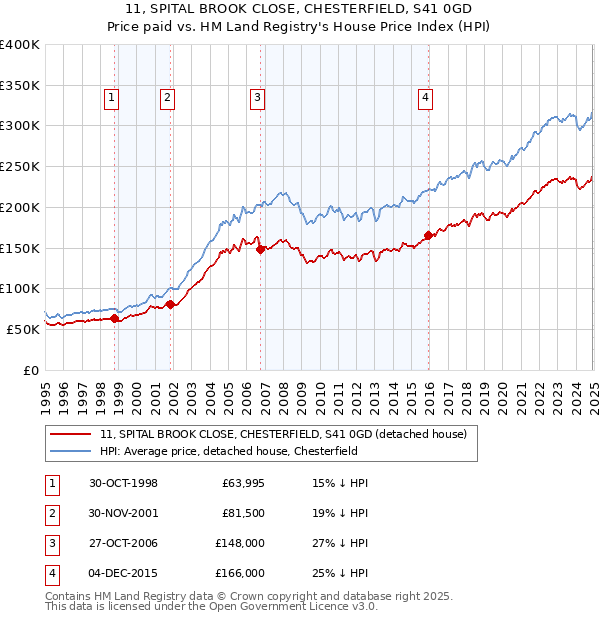 11, SPITAL BROOK CLOSE, CHESTERFIELD, S41 0GD: Price paid vs HM Land Registry's House Price Index