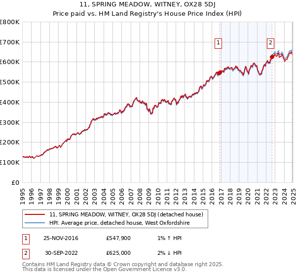11, SPRING MEADOW, WITNEY, OX28 5DJ: Price paid vs HM Land Registry's House Price Index