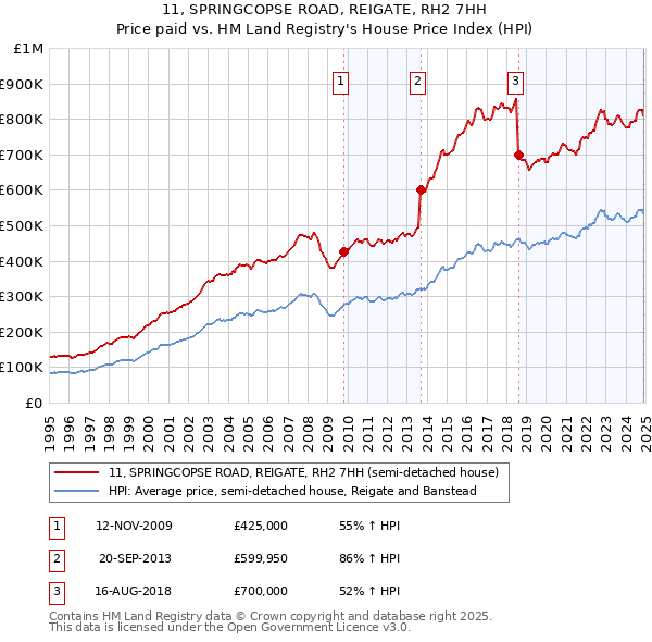 11, SPRINGCOPSE ROAD, REIGATE, RH2 7HH: Price paid vs HM Land Registry's House Price Index