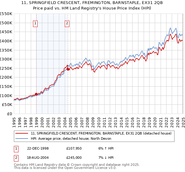 11, SPRINGFIELD CRESCENT, FREMINGTON, BARNSTAPLE, EX31 2QB: Price paid vs HM Land Registry's House Price Index