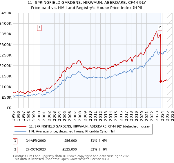 11, SPRINGFIELD GARDENS, HIRWAUN, ABERDARE, CF44 9LY: Price paid vs HM Land Registry's House Price Index