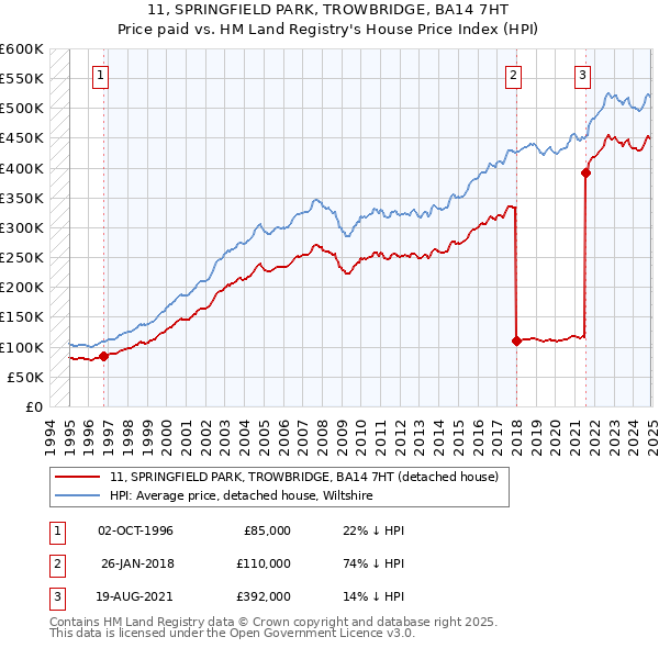 11, SPRINGFIELD PARK, TROWBRIDGE, BA14 7HT: Price paid vs HM Land Registry's House Price Index