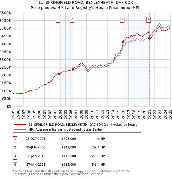 11, SPRINGFIELD ROAD, BEXLEYHEATH, DA7 6DX: Price paid vs HM Land Registry's House Price Index