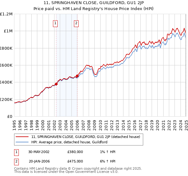11, SPRINGHAVEN CLOSE, GUILDFORD, GU1 2JP: Price paid vs HM Land Registry's House Price Index