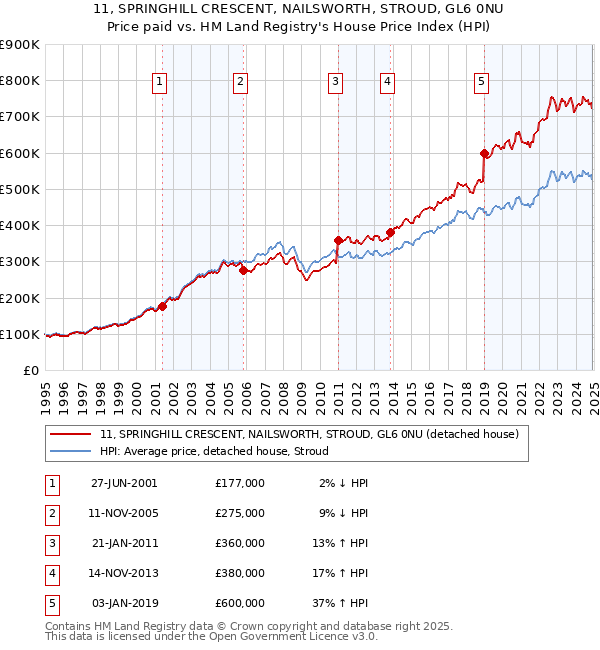 11, SPRINGHILL CRESCENT, NAILSWORTH, STROUD, GL6 0NU: Price paid vs HM Land Registry's House Price Index