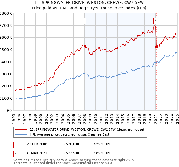 11, SPRINGWATER DRIVE, WESTON, CREWE, CW2 5FW: Price paid vs HM Land Registry's House Price Index