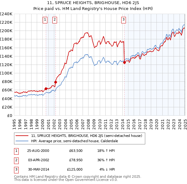 11, SPRUCE HEIGHTS, BRIGHOUSE, HD6 2JS: Price paid vs HM Land Registry's House Price Index