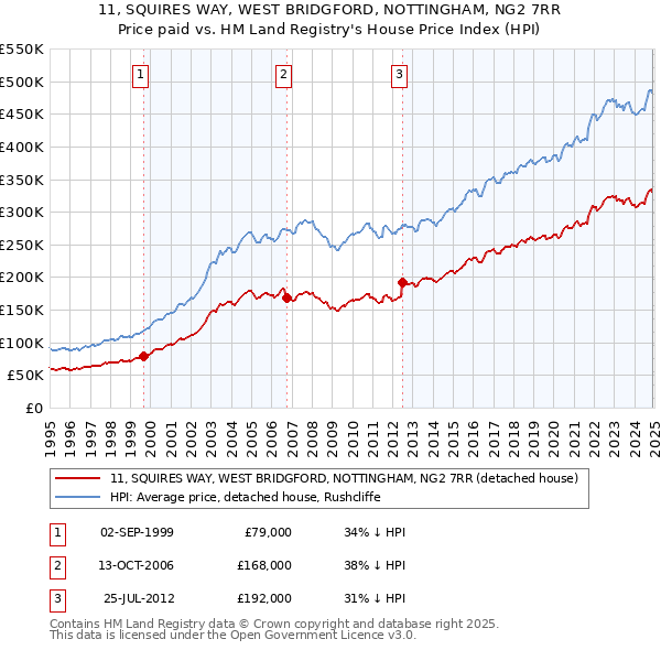 11, SQUIRES WAY, WEST BRIDGFORD, NOTTINGHAM, NG2 7RR: Price paid vs HM Land Registry's House Price Index