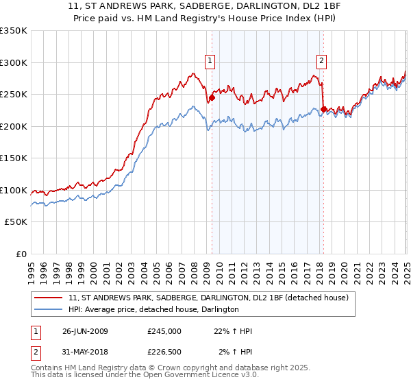 11, ST ANDREWS PARK, SADBERGE, DARLINGTON, DL2 1BF: Price paid vs HM Land Registry's House Price Index