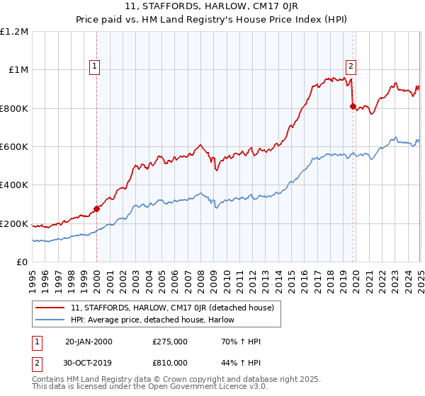 11, STAFFORDS, HARLOW, CM17 0JR: Price paid vs HM Land Registry's House Price Index