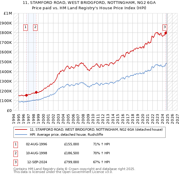 11, STAMFORD ROAD, WEST BRIDGFORD, NOTTINGHAM, NG2 6GA: Price paid vs HM Land Registry's House Price Index