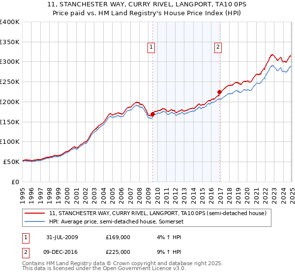 11, STANCHESTER WAY, CURRY RIVEL, LANGPORT, TA10 0PS: Price paid vs HM Land Registry's House Price Index