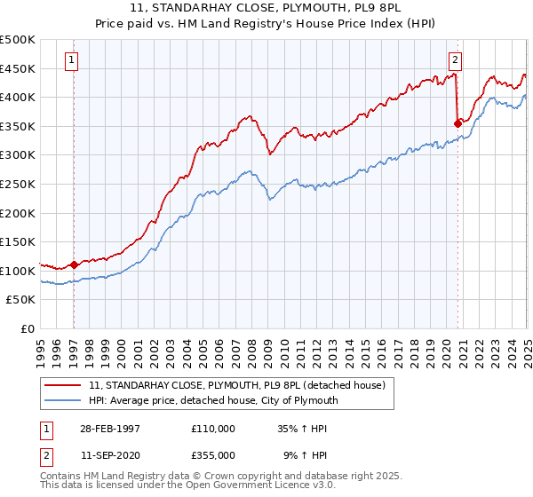 11, STANDARHAY CLOSE, PLYMOUTH, PL9 8PL: Price paid vs HM Land Registry's House Price Index