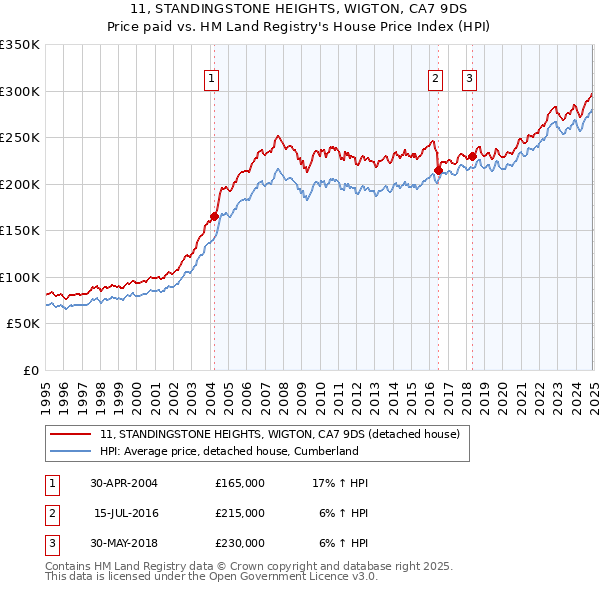 11, STANDINGSTONE HEIGHTS, WIGTON, CA7 9DS: Price paid vs HM Land Registry's House Price Index