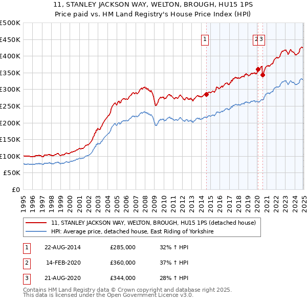 11, STANLEY JACKSON WAY, WELTON, BROUGH, HU15 1PS: Price paid vs HM Land Registry's House Price Index