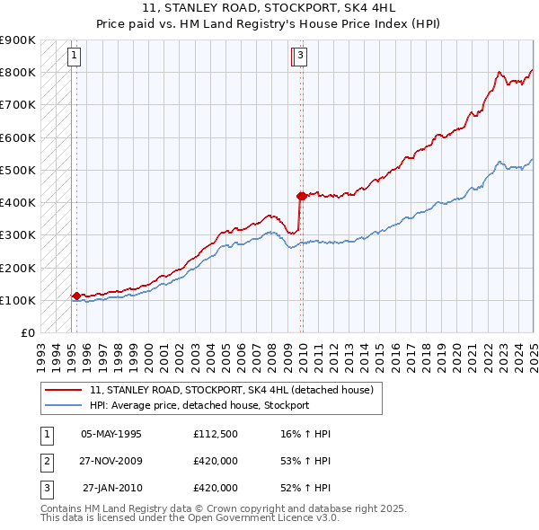 11, STANLEY ROAD, STOCKPORT, SK4 4HL: Price paid vs HM Land Registry's House Price Index