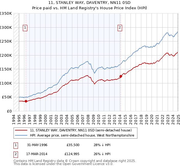 11, STANLEY WAY, DAVENTRY, NN11 0SD: Price paid vs HM Land Registry's House Price Index