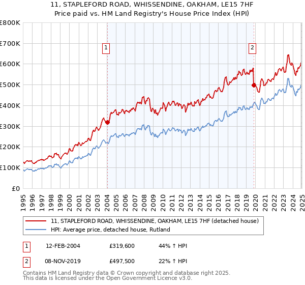 11, STAPLEFORD ROAD, WHISSENDINE, OAKHAM, LE15 7HF: Price paid vs HM Land Registry's House Price Index