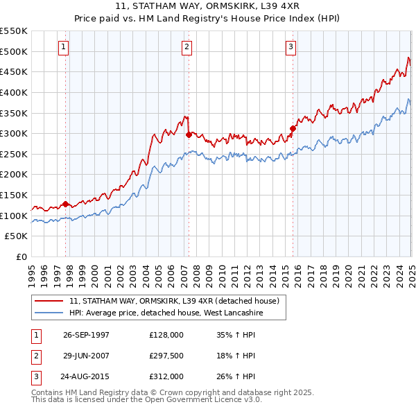 11, STATHAM WAY, ORMSKIRK, L39 4XR: Price paid vs HM Land Registry's House Price Index