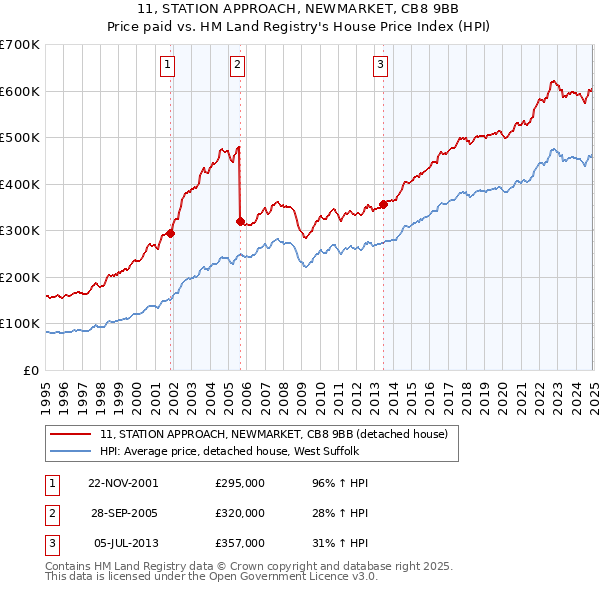 11, STATION APPROACH, NEWMARKET, CB8 9BB: Price paid vs HM Land Registry's House Price Index