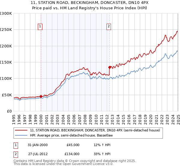 11, STATION ROAD, BECKINGHAM, DONCASTER, DN10 4PX: Price paid vs HM Land Registry's House Price Index