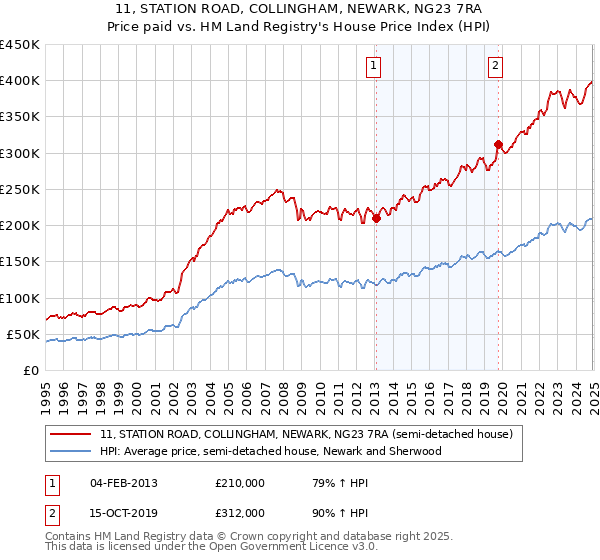 11, STATION ROAD, COLLINGHAM, NEWARK, NG23 7RA: Price paid vs HM Land Registry's House Price Index