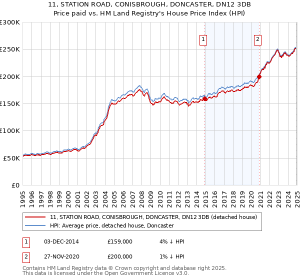 11, STATION ROAD, CONISBROUGH, DONCASTER, DN12 3DB: Price paid vs HM Land Registry's House Price Index