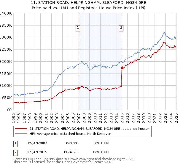 11, STATION ROAD, HELPRINGHAM, SLEAFORD, NG34 0RB: Price paid vs HM Land Registry's House Price Index