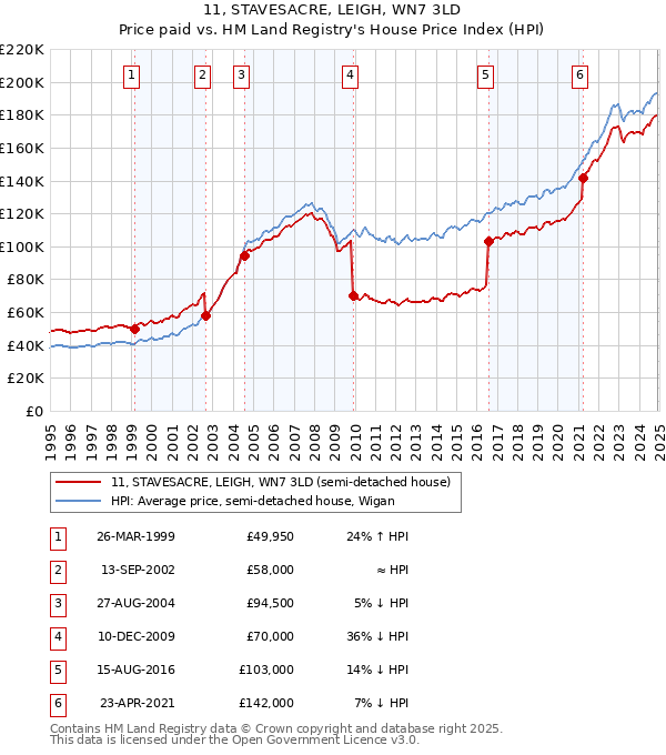 11, STAVESACRE, LEIGH, WN7 3LD: Price paid vs HM Land Registry's House Price Index