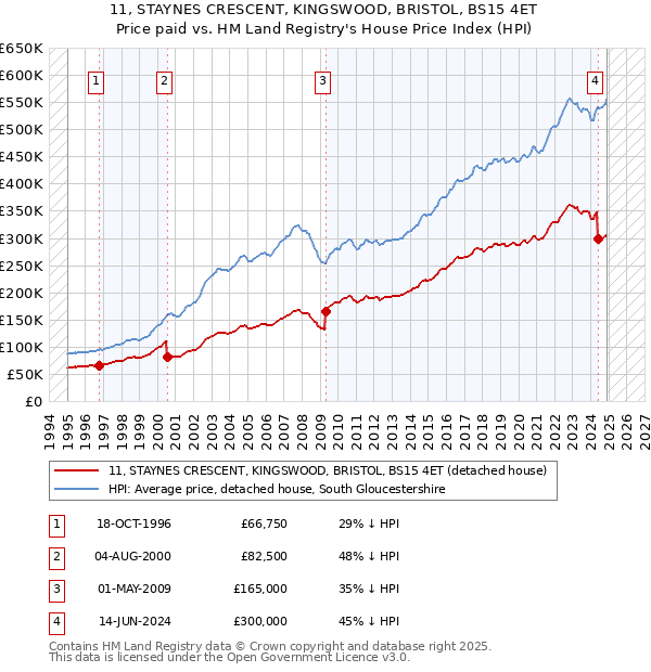 11, STAYNES CRESCENT, KINGSWOOD, BRISTOL, BS15 4ET: Price paid vs HM Land Registry's House Price Index