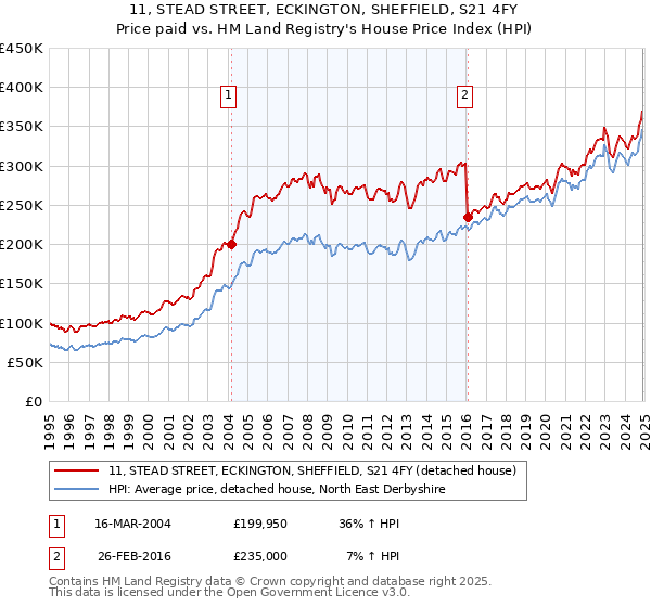 11, STEAD STREET, ECKINGTON, SHEFFIELD, S21 4FY: Price paid vs HM Land Registry's House Price Index