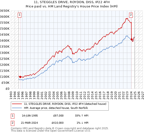 11, STEGGLES DRIVE, ROYDON, DISS, IP22 4FH: Price paid vs HM Land Registry's House Price Index