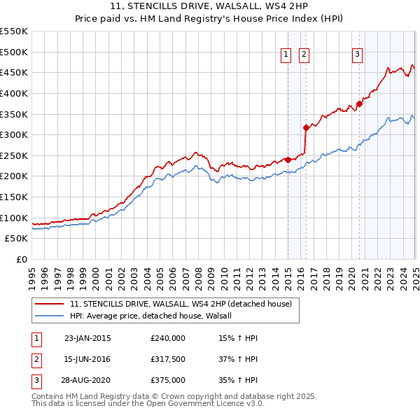 11, STENCILLS DRIVE, WALSALL, WS4 2HP: Price paid vs HM Land Registry's House Price Index