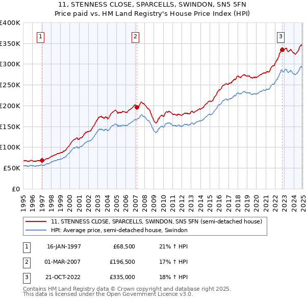 11, STENNESS CLOSE, SPARCELLS, SWINDON, SN5 5FN: Price paid vs HM Land Registry's House Price Index