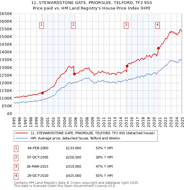 11, STEWARDSTONE GATE, PRIORSLEE, TELFORD, TF2 9SS: Price paid vs HM Land Registry's House Price Index