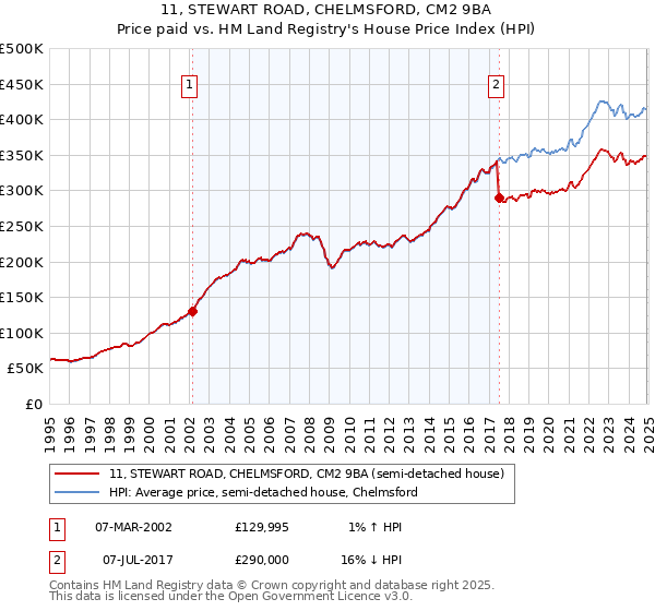 11, STEWART ROAD, CHELMSFORD, CM2 9BA: Price paid vs HM Land Registry's House Price Index