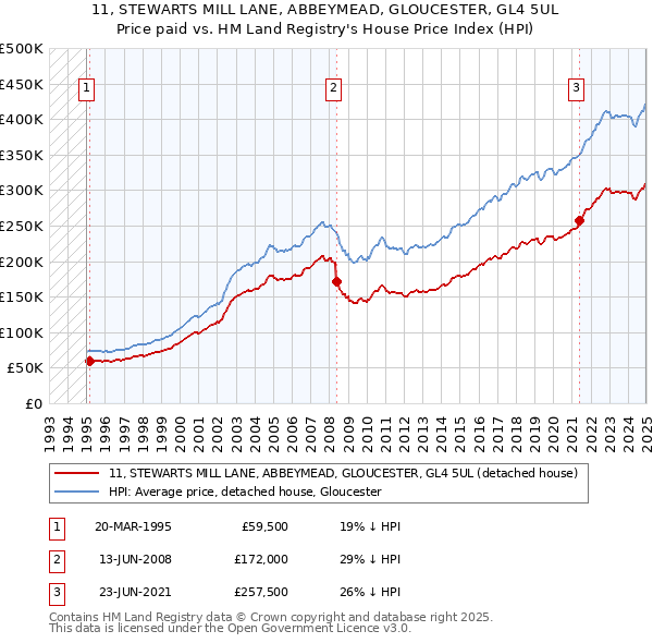 11, STEWARTS MILL LANE, ABBEYMEAD, GLOUCESTER, GL4 5UL: Price paid vs HM Land Registry's House Price Index