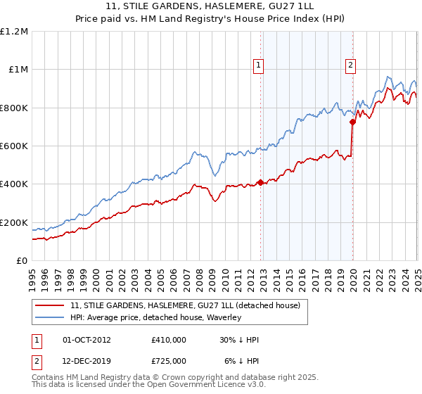 11, STILE GARDENS, HASLEMERE, GU27 1LL: Price paid vs HM Land Registry's House Price Index
