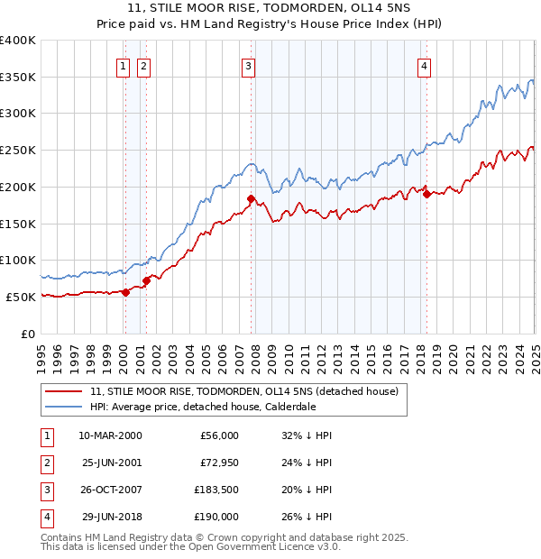 11, STILE MOOR RISE, TODMORDEN, OL14 5NS: Price paid vs HM Land Registry's House Price Index