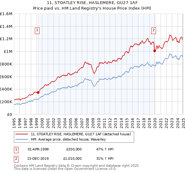 11, STOATLEY RISE, HASLEMERE, GU27 1AF: Price paid vs HM Land Registry's House Price Index