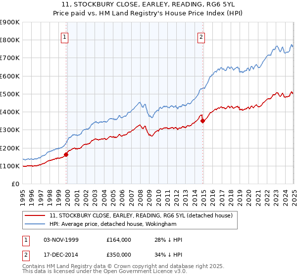 11, STOCKBURY CLOSE, EARLEY, READING, RG6 5YL: Price paid vs HM Land Registry's House Price Index