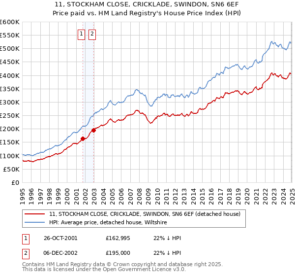 11, STOCKHAM CLOSE, CRICKLADE, SWINDON, SN6 6EF: Price paid vs HM Land Registry's House Price Index