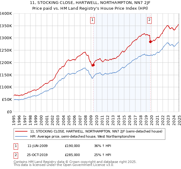 11, STOCKING CLOSE, HARTWELL, NORTHAMPTON, NN7 2JF: Price paid vs HM Land Registry's House Price Index