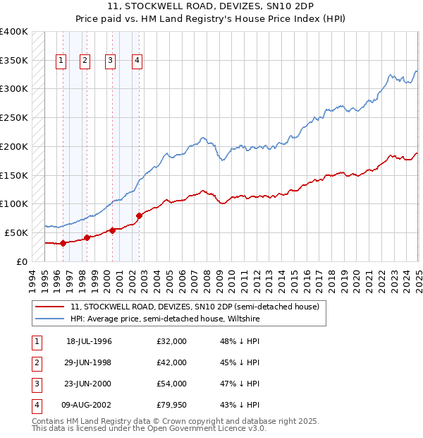 11, STOCKWELL ROAD, DEVIZES, SN10 2DP: Price paid vs HM Land Registry's House Price Index