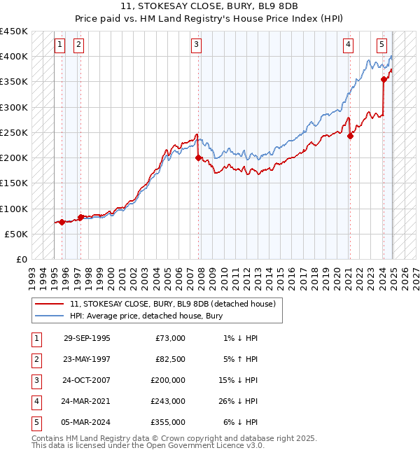 11, STOKESAY CLOSE, BURY, BL9 8DB: Price paid vs HM Land Registry's House Price Index