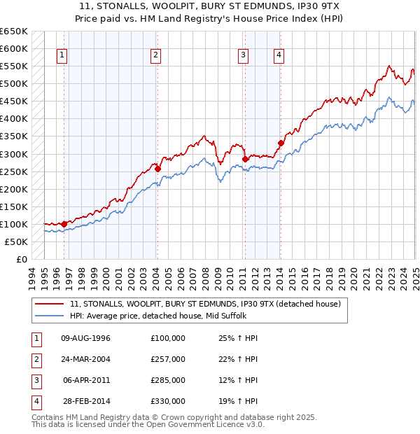 11, STONALLS, WOOLPIT, BURY ST EDMUNDS, IP30 9TX: Price paid vs HM Land Registry's House Price Index