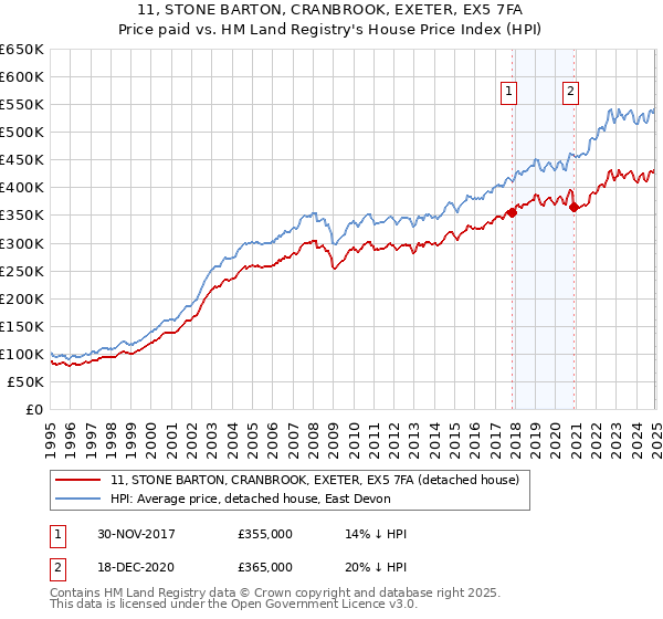 11, STONE BARTON, CRANBROOK, EXETER, EX5 7FA: Price paid vs HM Land Registry's House Price Index