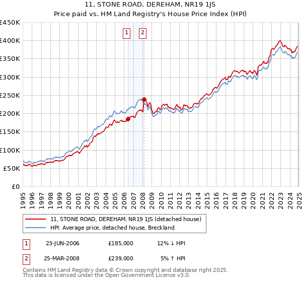 11, STONE ROAD, DEREHAM, NR19 1JS: Price paid vs HM Land Registry's House Price Index
